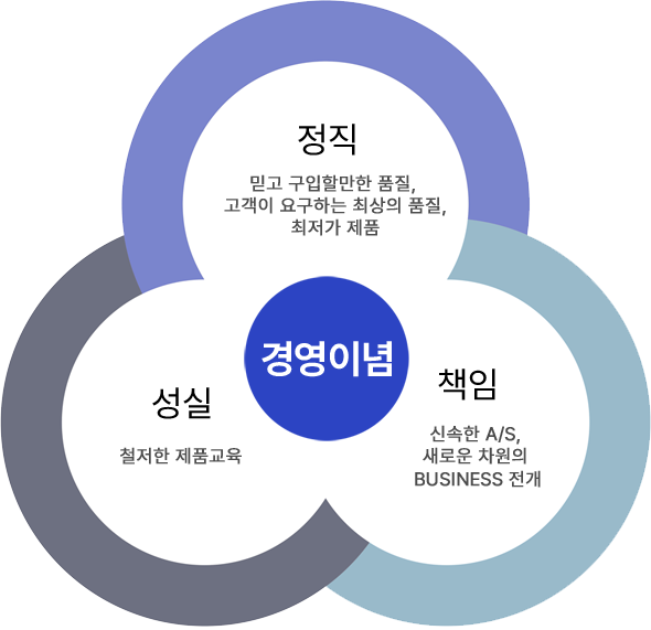 경영이념 핵심 가치